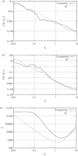 Figure 1. Numerical properties. The three measures are plotted against optimisation horizon τ1 for two cases A u is the companion matrix with the same eigenvalues as A c and . (a) ‖k − k LQR‖; (b) ‖k − k LQR‖; (c) Condition number η.