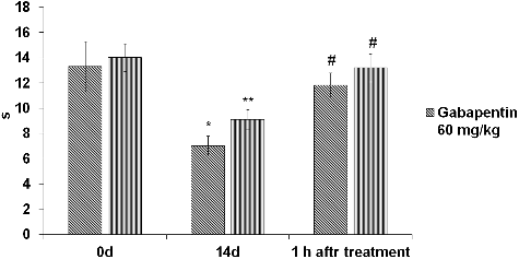 Figure 2. Effect of gabapentin and pregabalin on thermal hyperalgesia in rat model of CCI-induced neuropathic pain.