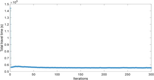 Figure 9. Total travel time vs. iterations (PAP + P0).