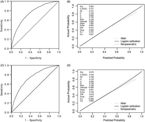 Figure 4. Model receiver operating characteristic and calibration curves. (A) AUC for postoperative AKI was 0.751 (95% CI, 0.743–0.760) in training group. (B) Calibration curve for new model in training group. (C) AUC for postoperative AKI was 0.740 (95% CI, 0.726–0.753) in validation group. (D) Calibration curve for new model in validation group. Calibration plots illustrate the relationship between the predicted AKI risk according to the models and actual occurrence of AKI in the validation data. Plot along the 45° line represents model calibration in which predicted probabilities are identical to actual outcomes. Dotted line has a close fit to solid line, indicating a better predictive model.