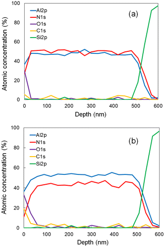 Figure 9. Atomic concentration measured by XPS as a function of depth in AlN films deposited by reactive sputtering (a) and non-reactive sputtering (b).