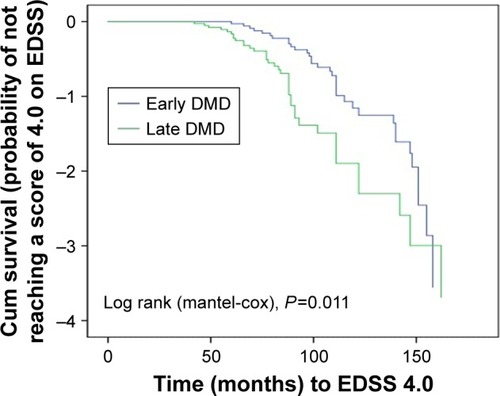 Figure 3 Kaplan–Meier survival curve, ie, probability estimates of not attaining a score of 4.0 on the EDSS among cohorts with early treatment or delayed treatment.