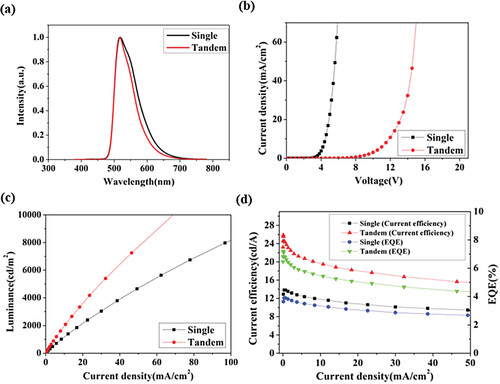 Figure 6. (a) Normalized EL spectrum of single and tandem devices, (b) Current density versus applied voltage (c) Luminance versus current density, (d) Current efficiency (left side) and EQE (right side) versus current density of single unit and tandem devices.