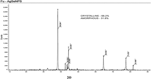 Figure 5. Powder X-ray crystallography spectra of Aloe vera mediated Ag-se doped fucoidan heterostructures.