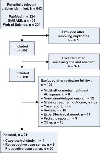 Figure 1. Flow chart of selection of papers for the meta-analysis