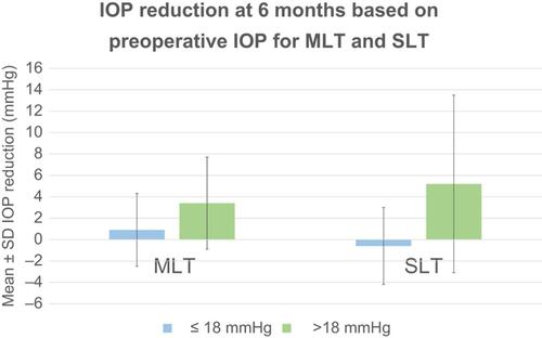 Figure 1 IOP reduction at 6 months based on preoperative IOP for MLT and SLT.Abbreviations: MLT, MicroPulse® laser trabeculoplasty; SLT, selective laser traveculoplasty; IOP, intraocular pressure.