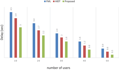 Figure 15. Number of IOT devices vs delay (sec).