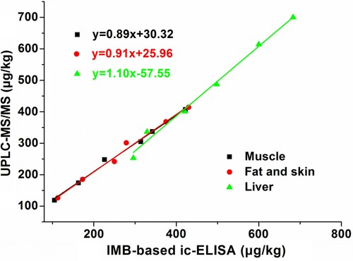 Figure 2. Comparison of IMB-based ic-ELISA and UPLC-MS/MS assay.Notes: Good linear relationships were observed for all tested samples (R2 ≥ 0.99). Data were represented as mean ± SD of three replicates.