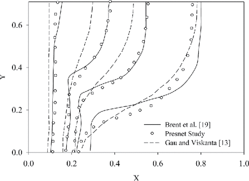 Figure 4. Numerical code validation of the present study with the numerical results of Brent, Voller, and Reid [Citation19], and the experimental study of Gau and Viskanta [Citation13].