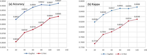 Figure 7. Accuracies and kappas of different sizes of training sets