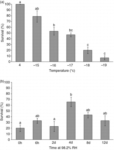 Fig. 3  Survival (%) of larvae of E. murphyi (a) after exposure to progressively lower sub-zero temperatures (−15 to −19°C) for 2 h, and (b) after exposure to −18°C, following prior exposure to 98.2% relative humidity (RH) for 6 h, 2 days, 4 days, 8 days and 12 days. Means±standard error of the mean are presented for three replicates of 10 individuals. Survival was assessed 72 h after treatment. Means with the same letter are not significantly different at p<0.05 (Tukey's multiple range test).