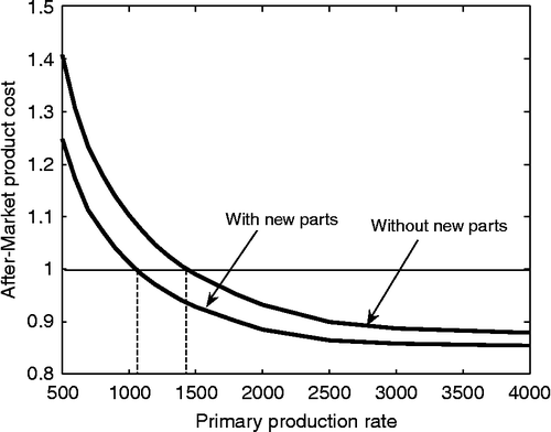 Figure 6 Breakeven points with and without addition of new parts.