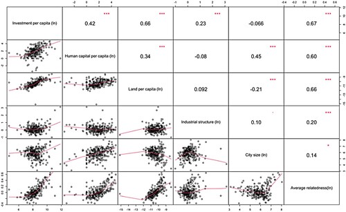 Figure 1. Correlation matrix. Significance codes: 0 ‘***’ 0.001 ‘**’ 0.01 ‘*’.