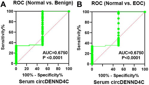 Figure 3. Serum circDENND4C expression differs between patients with benign ovarian tumors/EOC and healthy women. (a,b) ROC analysis shows the sensitivity and specificity of serum circDENND4C in distinguishing patients with benign ovarian tumors/EOC from healthy women. ROC: receiver operating characteristic; AUC: area under the curve.