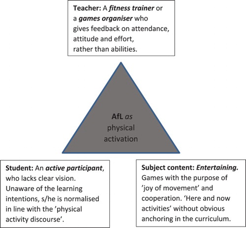Figure 3. The triadic relation established when AfL has the function of physical activation.
