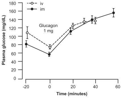 Figure 4 Changes in blood glucose levels before and after the administration of 1 mg biosynthetic glucagon.