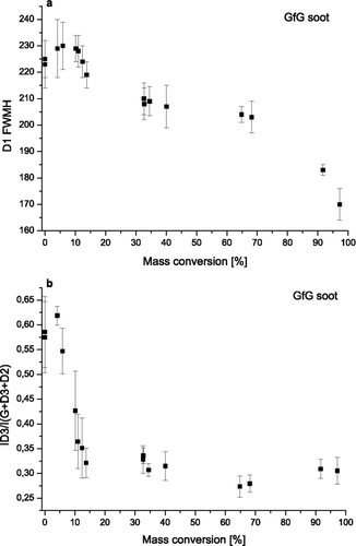 FIG. 5 Changes in FWHM of D1 band (a) and relative intensity of D3 band (R3) (b) for GfG soot during oxidation versus mass conversion (1 - m/m0) determined by gravimetry.