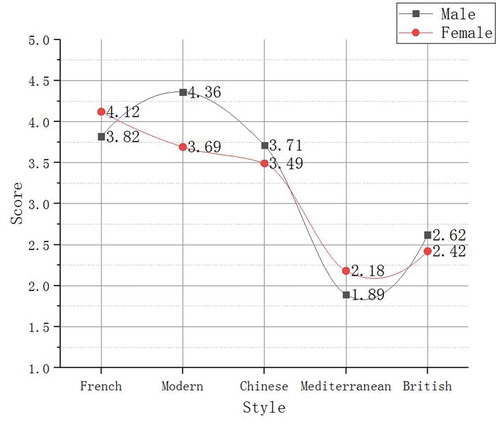 Figure 7. The preference of different gender groups for architectural style of detached houses.