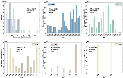 Figure 9. The relative uncertainty (%) caused by the geolocation shift of the TROPOMI validation pixel. (a) display the histogram distribution of relative uncertainty (%) caused by the geolocation shift of validation pixels at these five sites throughout the experimental period (b–f) present the day-by-day variation of the relative uncertainty (%) caused by the geolocation shift of validation pixels for each site.