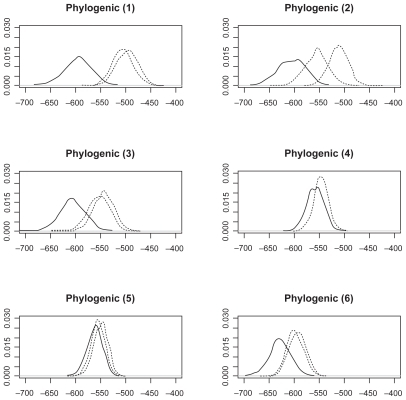 Figure 5 Log(probability) densities from phylogenic model 1–6.