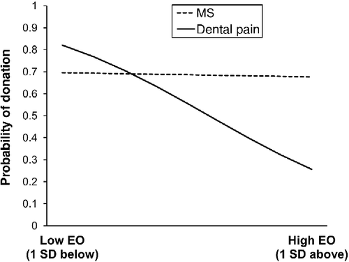 Figure 1 Donation probability of participation payment as a function of participants' exchange orientation and mortality condition.