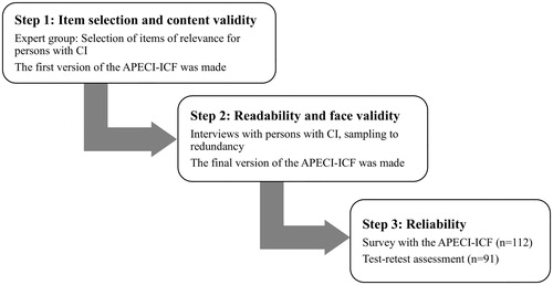 Figure 1. Development and evaluation of the APECI-ICF in three steps.