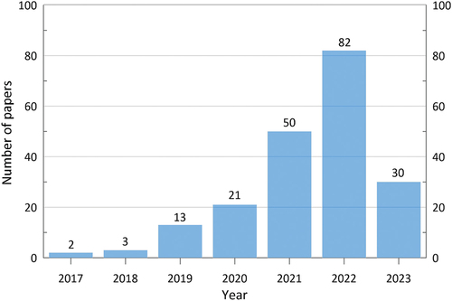 Figure 1. Number of MP studies in groundwater (n = 201) over the globe. The literature was retrieved from the Web of Science database in June 2023.