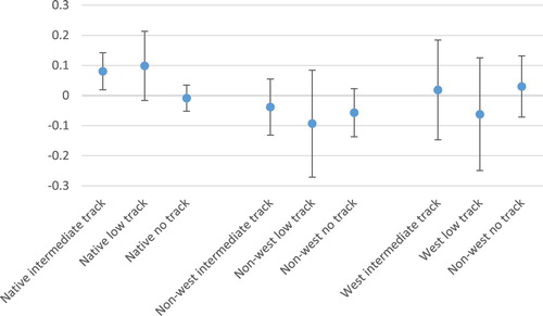 Figure 4. Average Marginal Effects with 90%-CI of attending the intermediate, low, or no track as compared to the highest track for students with a native, non-Western, or Western immigrant background in Sweden (calculations based on Model 5, Table 3; effects sizes are not standardised).