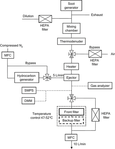 FIG. 1 Experimental setup used for studying the filter artifact. Depending on the aerosol composition, DMM, SMPS, and/or gas analyzer are connected to the system. Letter c denotes the common port of the three-way valves. MFC, mass flow controller.