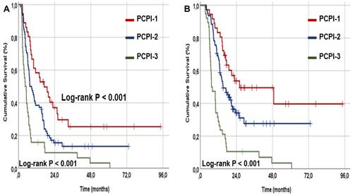 Figure 2 Survival outcomes per pancreas cancer prognostic index (PCPI) groups: (A) Progression-free survival, and (B) Overall survival (Red line: PCPI-1; Dark blue line: PCPI-2; and Dark green line: PCPI-3).