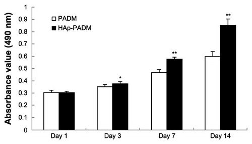 Figure 5 Metabolic activity (methylthiazol tetrazolium assay) of periodontal ligament stem cells seeded on PADM and HAp-PADM.Notes: Data represents mean ± standard deviation (n = 9, nine replicates per time point for each experimental condition); *P < 0.05; **P < 0.01 (PADM versus HAp-PADM).Abbreviations: HAp-PADM, hydroxyapatite-coated porcine acellular dermal matrix; PADM, porcine acellular dermal matrix.