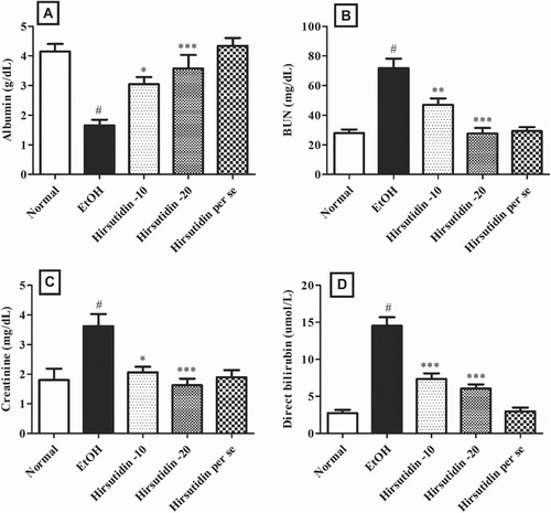 Figure 2. (A–D) Effect of hirsutidin on [A] Albumin, [B] Blood urea nitrogen (BUN), [C] Creatinin and [D] Direct bilirubin in EtOH-induced mice. #P < 0.001 vs normal, *P < 0.05, **P < 0.001 and ***P < 0.0001 vs EtOH.