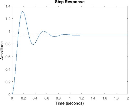 Figure 5. Response of the PID controller.