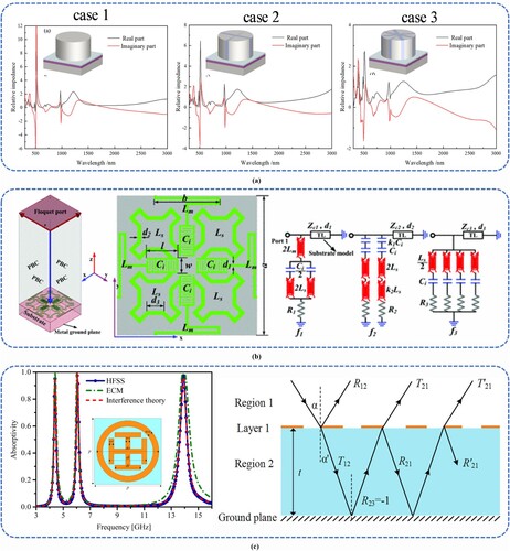 Figure 3. Interpretation and application of electromagnetic absorption mechanism in MMAs. (a) Impedance matching theory [Citation113], copyright 2023, Springer Nature. (b) Transmission Line Theory [Citation114], copyright 2024, American Physical Society. (c) Interference theory [Citation115], copyright 2018, John Wiley and Sons.