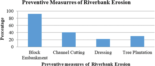 Figure 5. Preventive Measures of Riverbank Erosion.