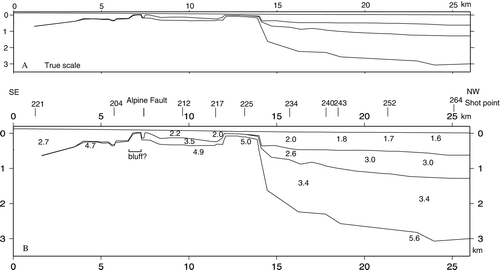 Fig. 8  Refraction model: (A) true scale and (B) details. Data from shots labelled at the top of (B) were used in the modelling. Refraction velocities for each layer are annotated on the section. Velocities were varied smoothly along layers but were kept constant vertically within a layer.