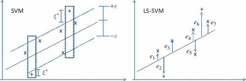 Fig. 3 Sparseness contrast between SVM and LSSVM for a linear regression.
