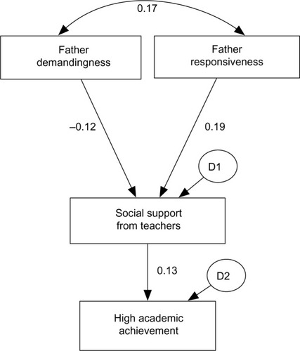 Figure 2 Predictive model for high academic achievement: the father case.