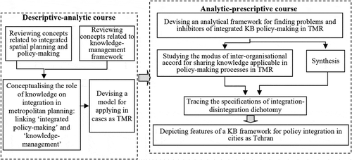 Figure 1. Flowchart depicting the methodology adopted in achieving paper’s purpose.