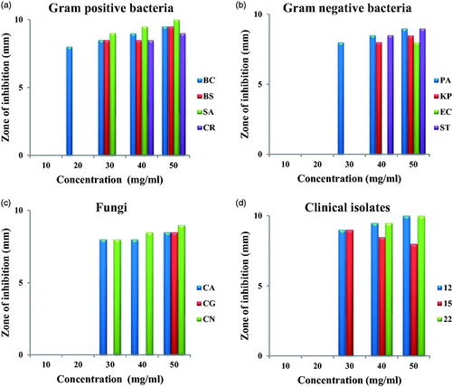 Figure 6. Antimicrobial activity of AuNPs against Gram-positive bacteria (A), Gram-negative bacteria (B), fungi (C) and clinical isolates (D).