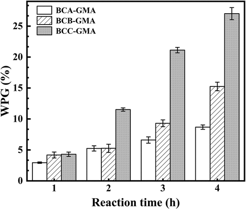 Figure 3. Effects of reaction time and BC fiber size on the grafting rate of BC.