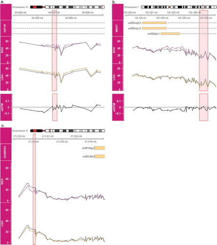 Figure 6. Methylation patterns across birth weight categories in IGF1R, MEST and GABRG3 DMRs. Average methylation in SGA (magenta) and LGA (gold) placenta are compared to AGA (grey) placenta are shown for IGF1R (a), MEST (b) and GABRG3 (c). The pink highlighted regions indicate sites overlapping both SGA and LGA DMRs. The bottom panels in A and B show the effect size estimates in the association between methylation of these sites and gene expression (eQTM).