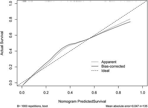 Figure 9 Calibration curve assessing prognostic prediction model after aneurysmal subarachnoid hemorrhage. The model, which consisted of Hunt-Hess scores, modified Fisher scores and serum sestrin2 levels, had rather stability.