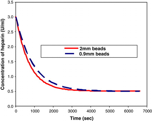 Figure 6.  Comparison of heparin absorption rate under conditions where the ratio of the membrane volume of the beads remains constant.