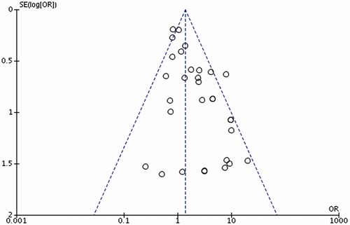 Figure 4. Funnel plot of studies investigating HPV 16 as a risk factor.