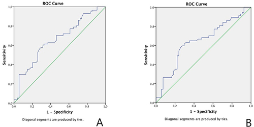 Figure 1 (A) ROC curve analysis of the relation between Platelets and lymphovascular invasion, (B) ROC curve analysis of the relation between Platelets and lymph node metastasis.