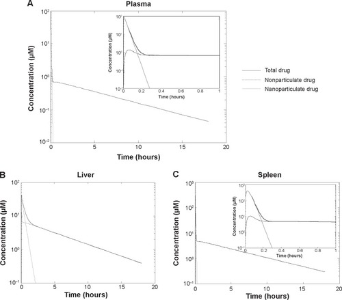 Figure 9 (A) SNX-2112 concentrations (the nonparticulate, nanoparticulate, and total forms) in the plasma versus time profiles predicted from the nanoparticulate PBPK model. (B) SNX-2112 concentrations (the nonparticulate, nanoparticulate, and total forms) in the liver versus time profiles predicted from the nanoparticulate PBPK model. (C) SNX-2112 concentrations (the nonparticulate, nanoparticulate, and total forms) in the spleen versus time profiles predicted from the nanoparticulate PBPK model.