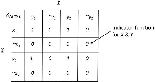 Figure 3. Relation RAB(XxY) for X & Y.