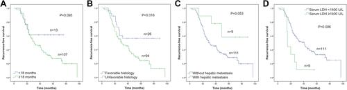 Figure 6 (A) Comparisons of recurrence-free survival by (A) age, (B) histological type, (C) hepatic metastasis, and (D) serum LDH level in 120 children with high-risk neuroblastoma. (Kaplan–Meier method, P value shown for Log rank test among variables).