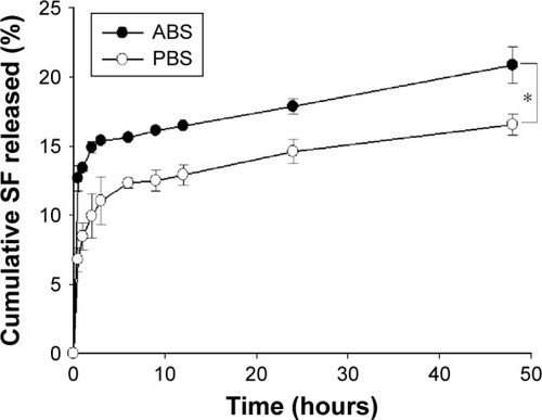 Figure 6 In vitro release of SF from FA-GO/SF in ABS (pH 5.5) or PBS (pH 7.4).Notes: Data are expressed as mean ± SD (n=3); *P<0.01.Abbreviations: ABS, acetate-buffered saline; FA-GO, FA-conjugated GO; FA, folic acid; GO, graphene oxides; PBS, phosphate-buffered saline; SF, sorafenib; SD, standard deviation.
